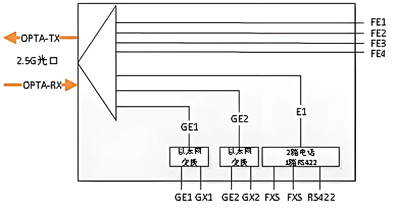 图3:单光口设备工作原理图:以太网与PCM话路复用后经2.5G光口点对点传输