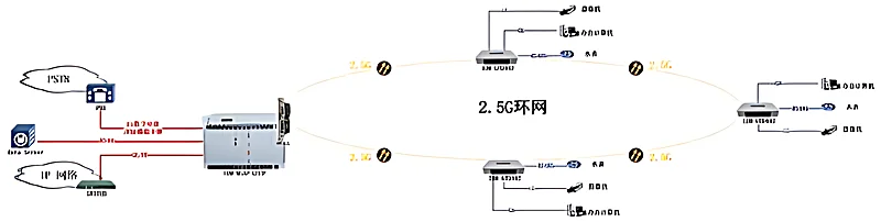 图7:环网应用:光纤环形组网拓扑示意图