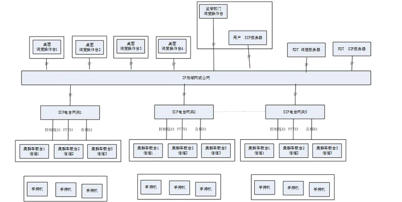 图3：IDM-RG2000典型应用组网（基地电台接入SIP调度机与调度台）