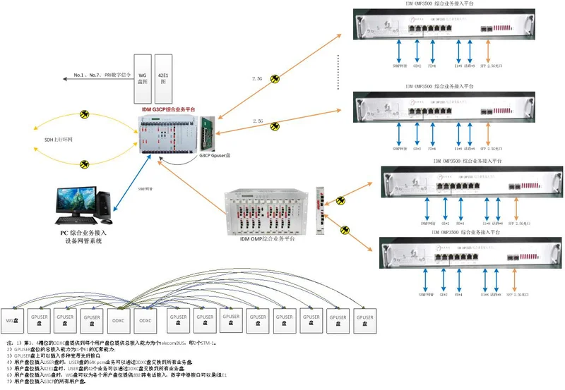 Figure 7: IDM OMP3500 data interface access diagram (V.24/V.35 and E1 services)