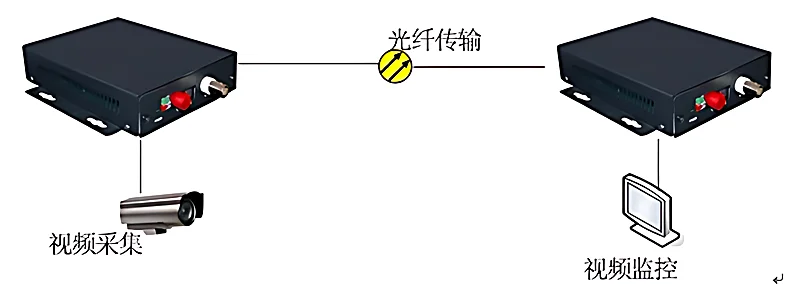 图2：1路视频光端机安防监控组网示意，摄像机经光端机接入光纤再到监控中心