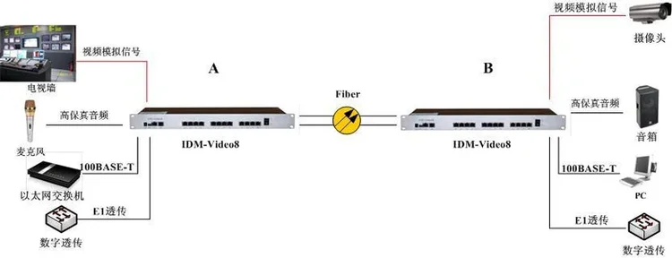 Figure 2: Networking diagram of point-to-point optical fiber transmission between the surveillance sites and the equipment room for the IDM-Video16 video optical multiplexer