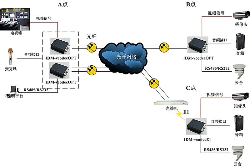 图2：IDM-Video Phone多业务视频光端机后面板视频电话数据接口特写