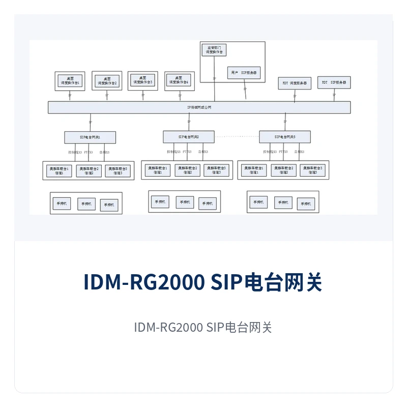 图3:IDM-RG2000典型应用组网(基地电台接入SIP调度机与调度台)