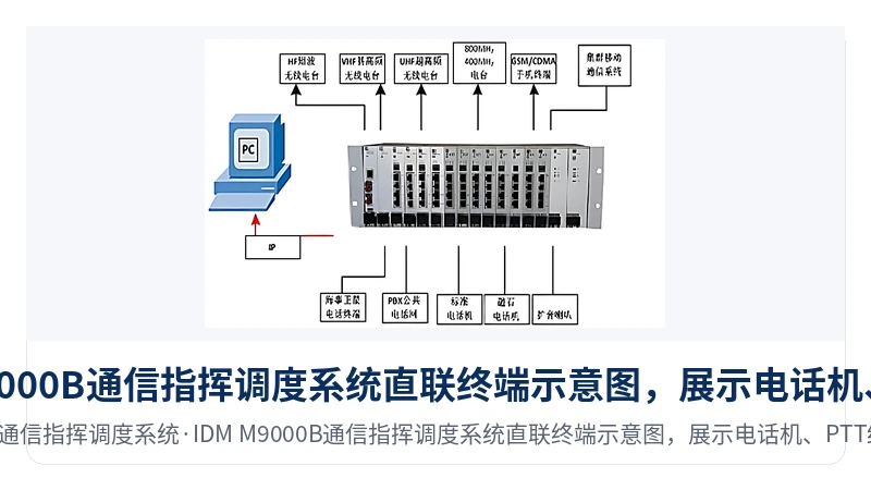 图2:IDM M9000B通信指挥调度系统直联终端示意图,展示电话机、PTT终端等直接接入方式