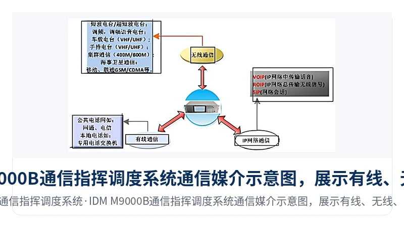 图3:IDM M9000B通信指挥调度系统通信媒介示意图,展示有线、无线、IP、卫星等媒介接入