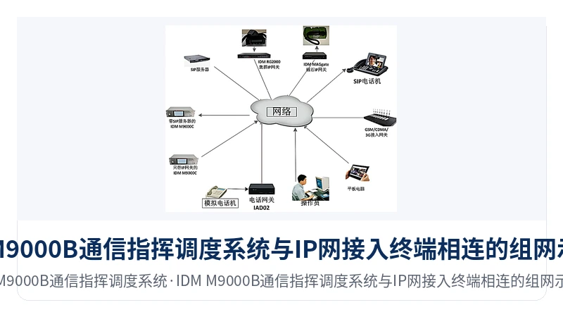 图4:IDM M9000B通信指挥调度系统与IP网接入终端相连的组网示意图