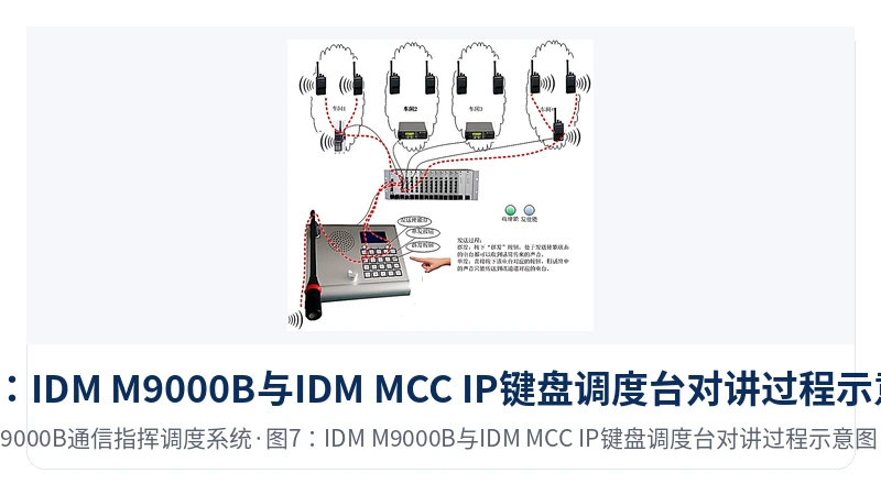 图7:IDM M9000B与IDM MCC IP键盘调度台对讲过程示意图(一)
