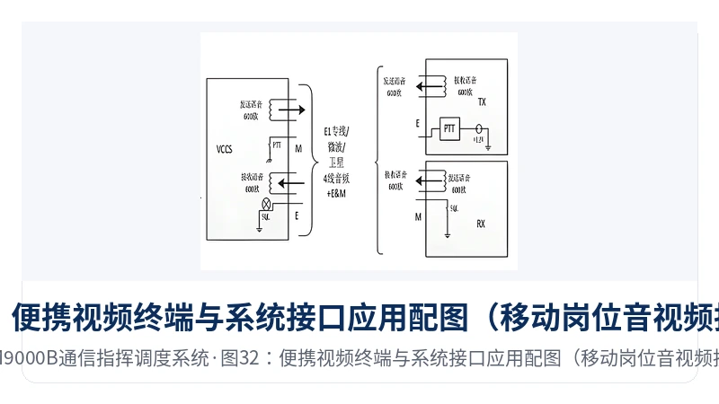 图32:便携视频终端与系统接口应用配图(移动岗位音视频接入)