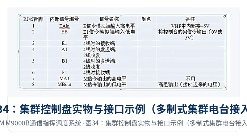 图34:集群控制盘实物与接口示例(多制式集群电台接入)