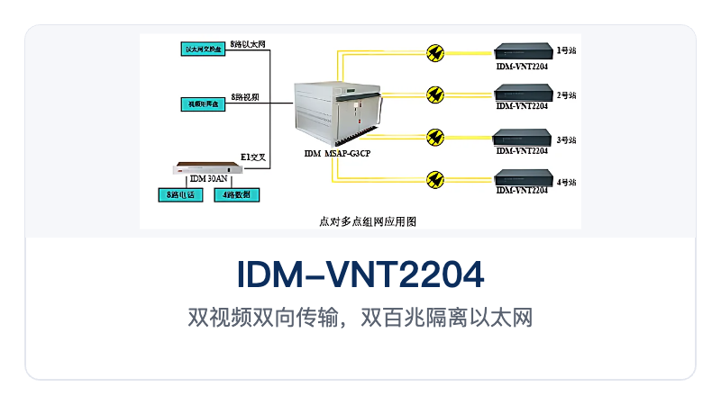 图4：IDM-VNT2204多业务视频光端机点对多点星形组网应用图