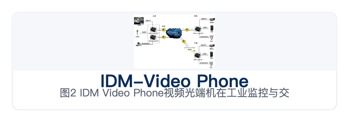 图2：IDM-Video Phone视频光端机在工业监控与交通监控项目中的光纤组网示意