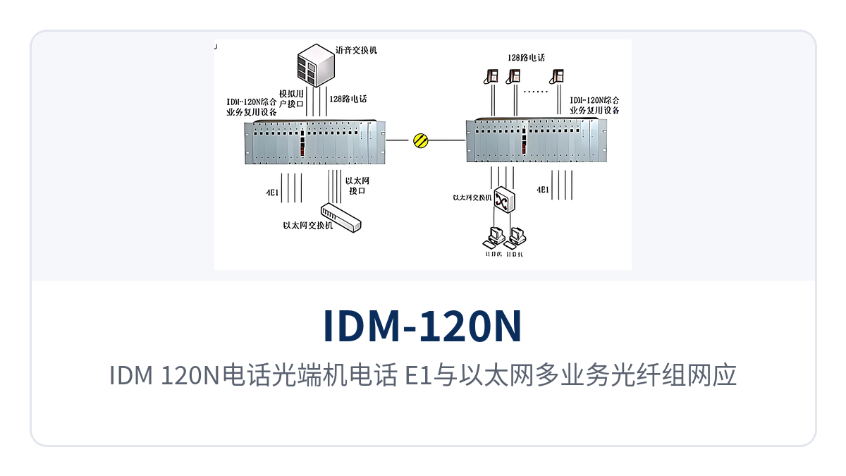 图3:IDM-120N电话光端机电话、E1与以太网多业务光纤组网应用示意