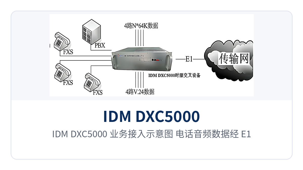 图3:IDM DXC5000 业务接入示意图 电话音频数据经 E1 传输组网