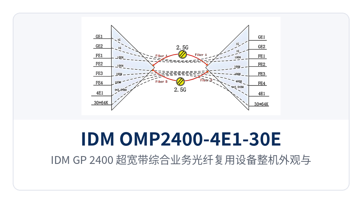 图1：IDM GP-2400 超宽带综合业务光纤复用设备整机外观与指示灯实拍