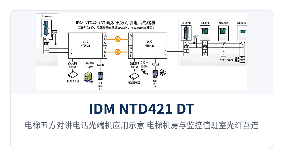 图1:电梯五方对讲电话光端机应用示意 电梯机房与监控值班室光纤互连组网