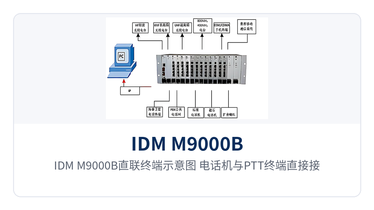 图2：IDM M9000B直联终端示意图 电话机与PTT终端直接接入方式