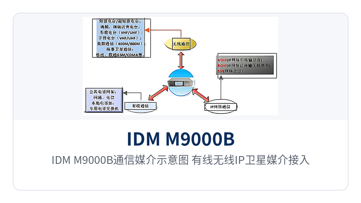 图3：IDM M9000B通信媒介示意图 有线无线IP卫星媒介接入