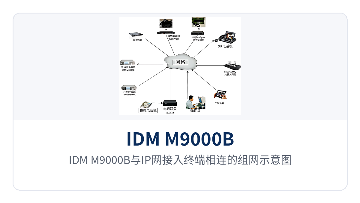图4：IDM M9000B与IP网接入终端相连的组网示意图