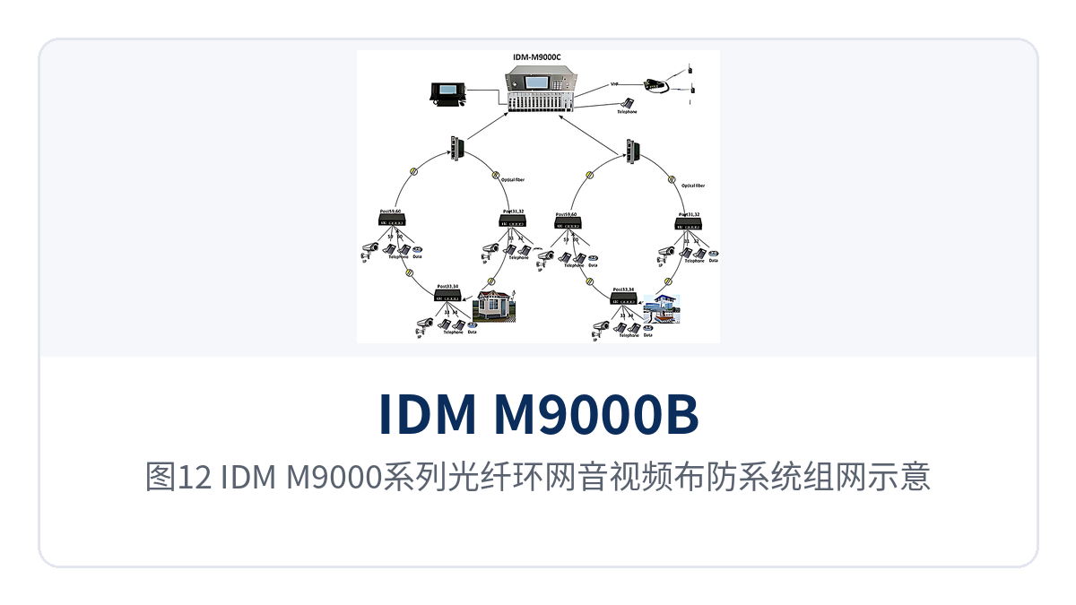 图12：IDM M9000系列光纤环网音视频布防系统组网示意图