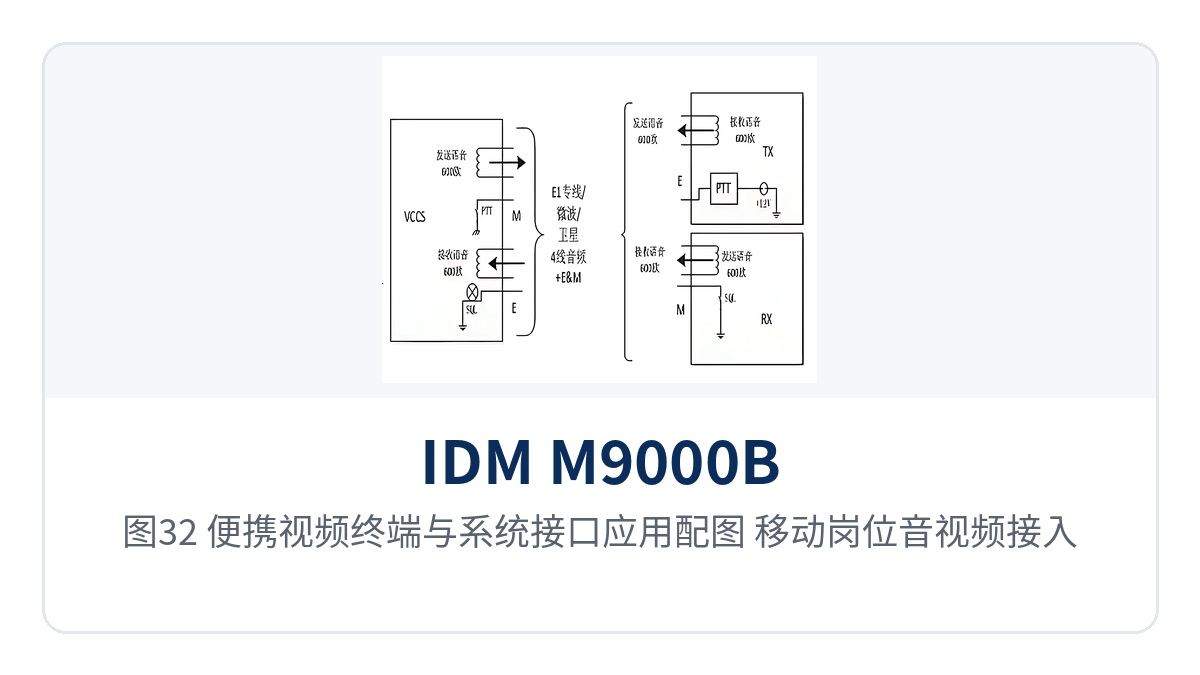 图32：便携视频终端与系统接口应用配图 移动岗位音视频接入