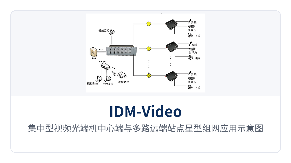 图2：集中型视频光端机中心端与多路远端站点星型组网应用示意图