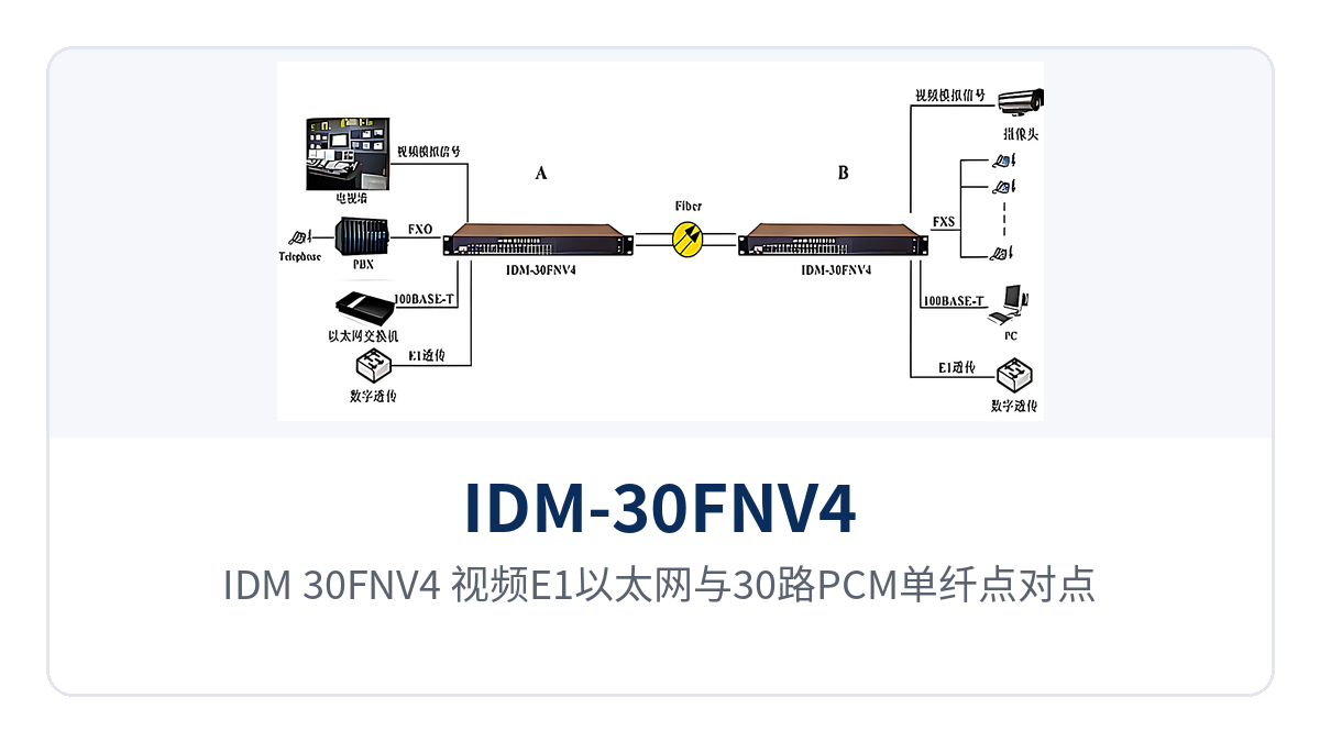 图3：IDM-30FNV4 视频E1以太网与30路PCM单纤点对点组网示意