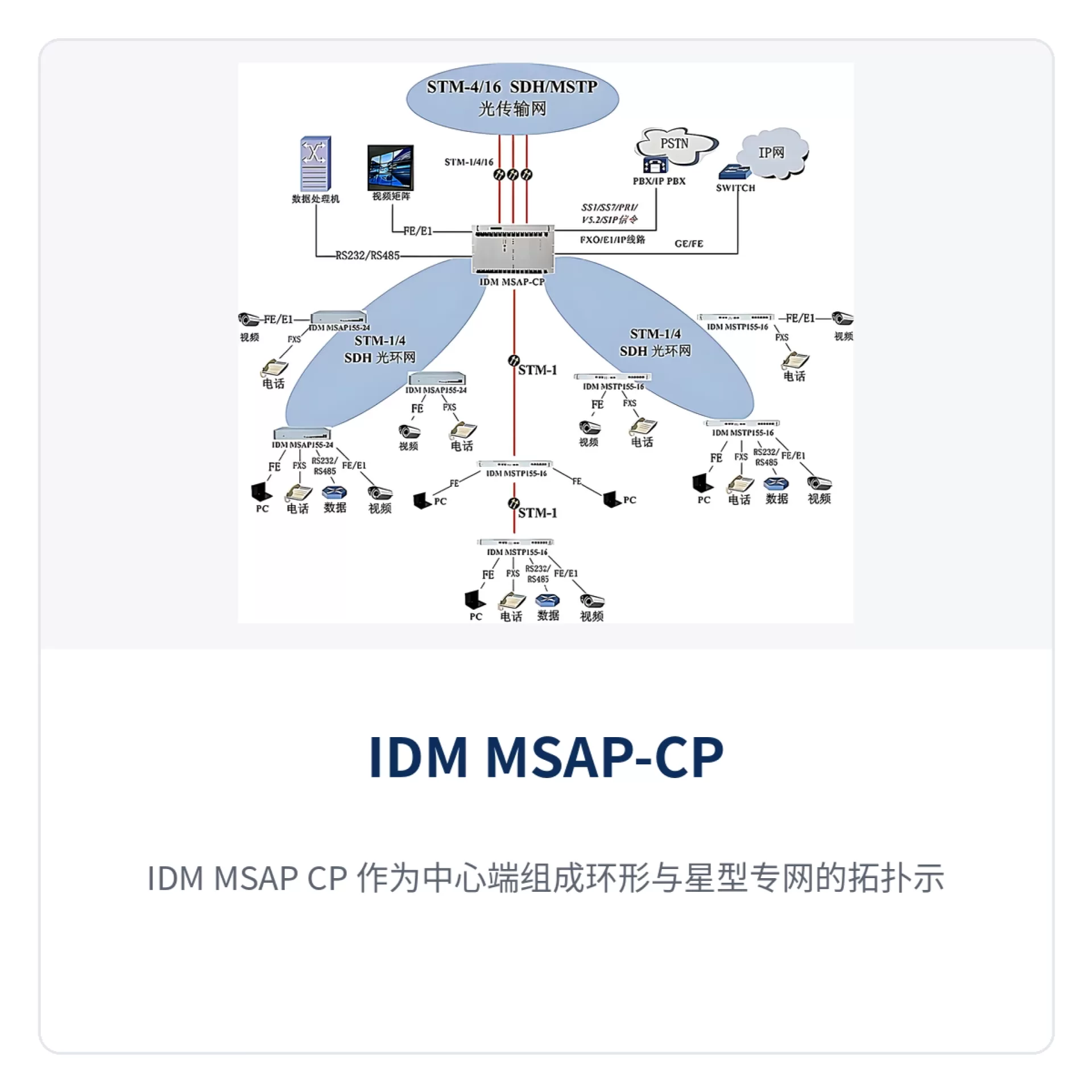 图3:IDM MSAP-CP 作为中心端组成环形与星型专网的拓扑示意