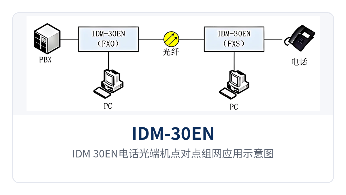 图3:IDM-30EN电话光端机点对点组网应用示意图