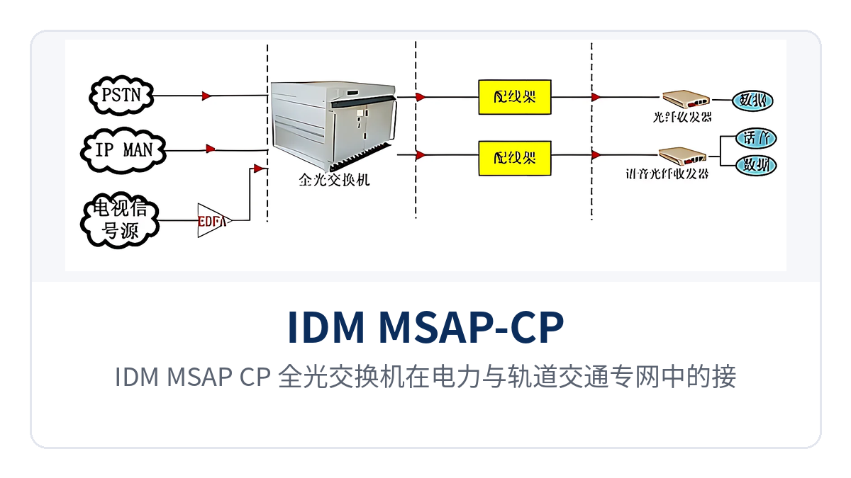 图2:IDM MSAP-CP 全光交换机在电力与轨道交通专网中的接入组网示意