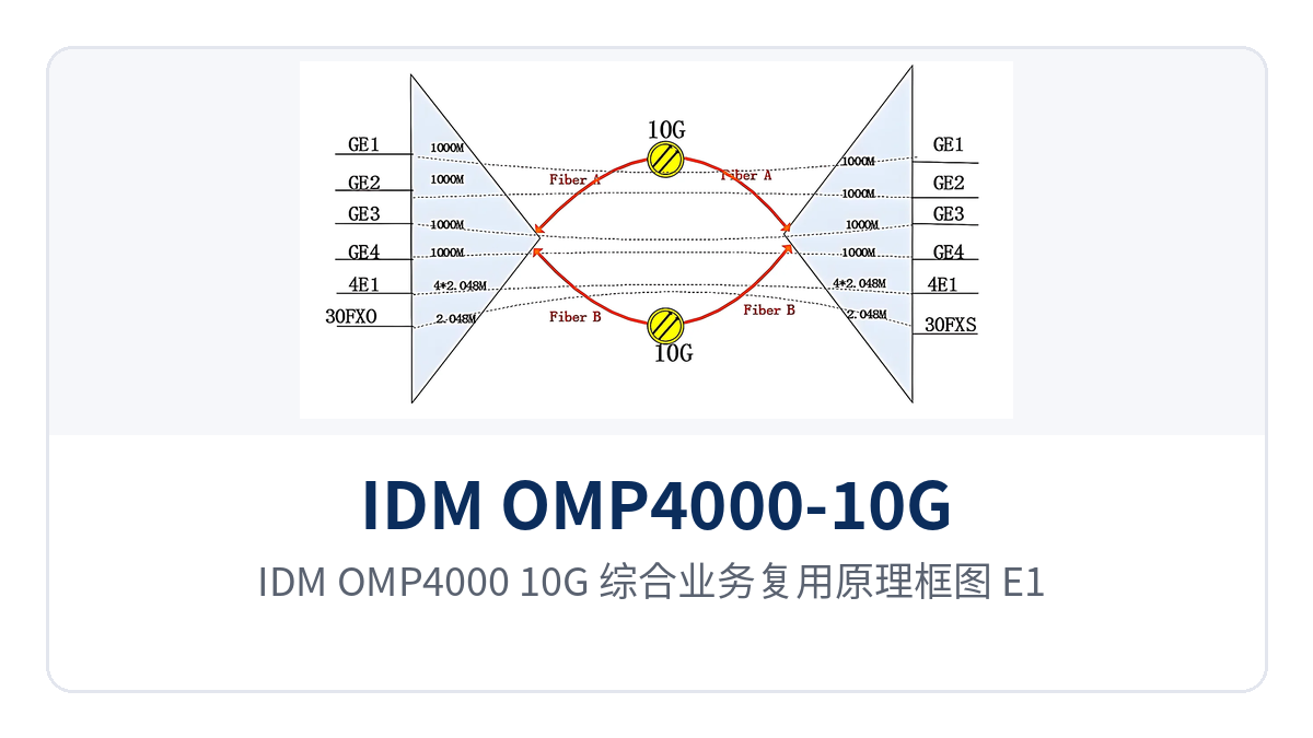 图1：IDM OMP4000-10G 综合业务复用原理框图，E1 以太网电话复用到光纤