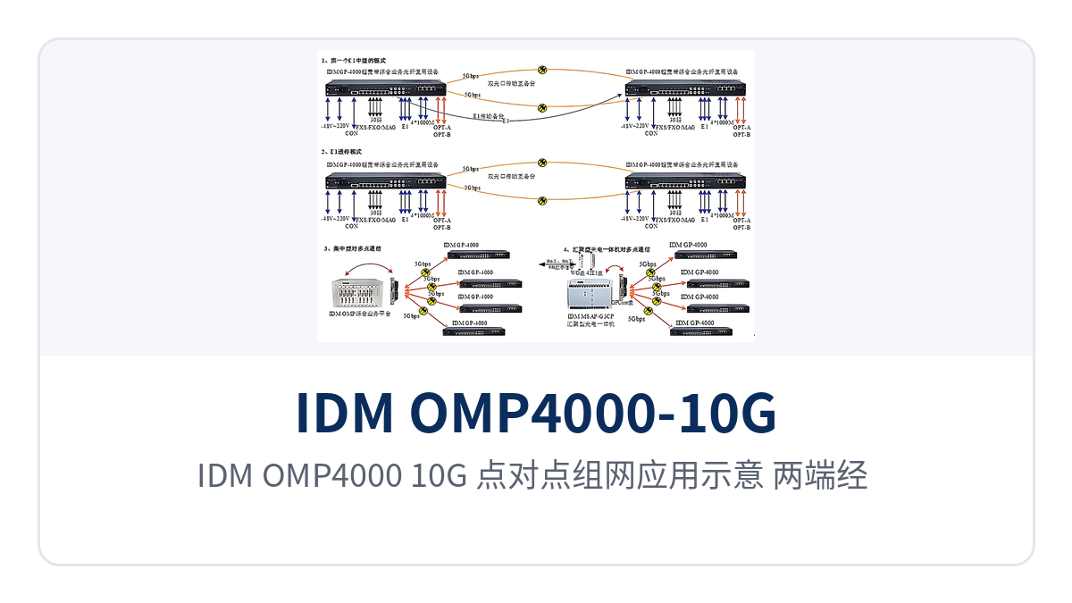 图4：IDM OMP4000-10G 点对点组网应用示意，两端经 10G 光纤互连