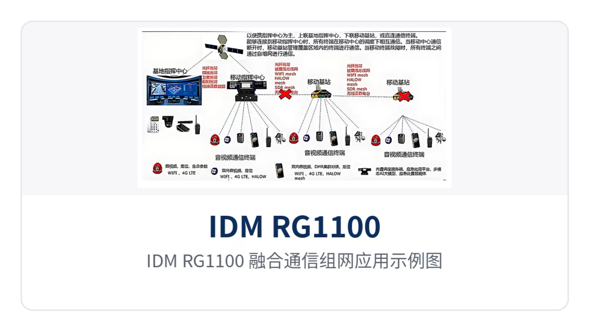 图4：IDM RG1100 融合通信组网应用示例图