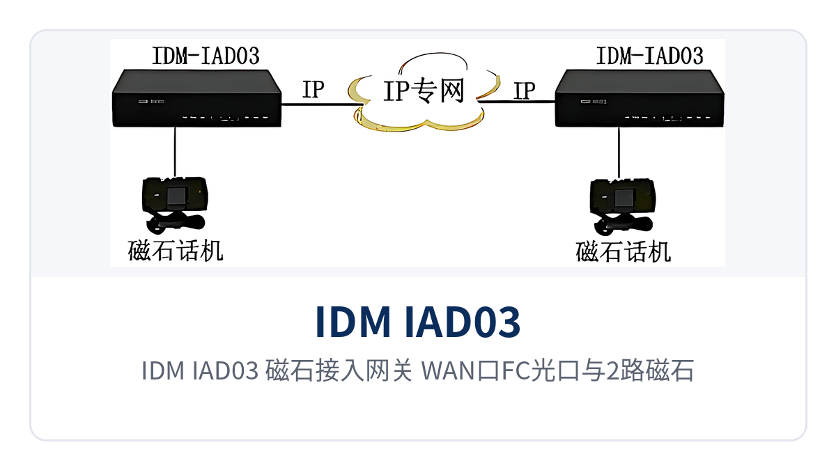 图2：IDM IAD03 磁石接入网关 WAN口FC光口与2路磁石话机接口接线示意