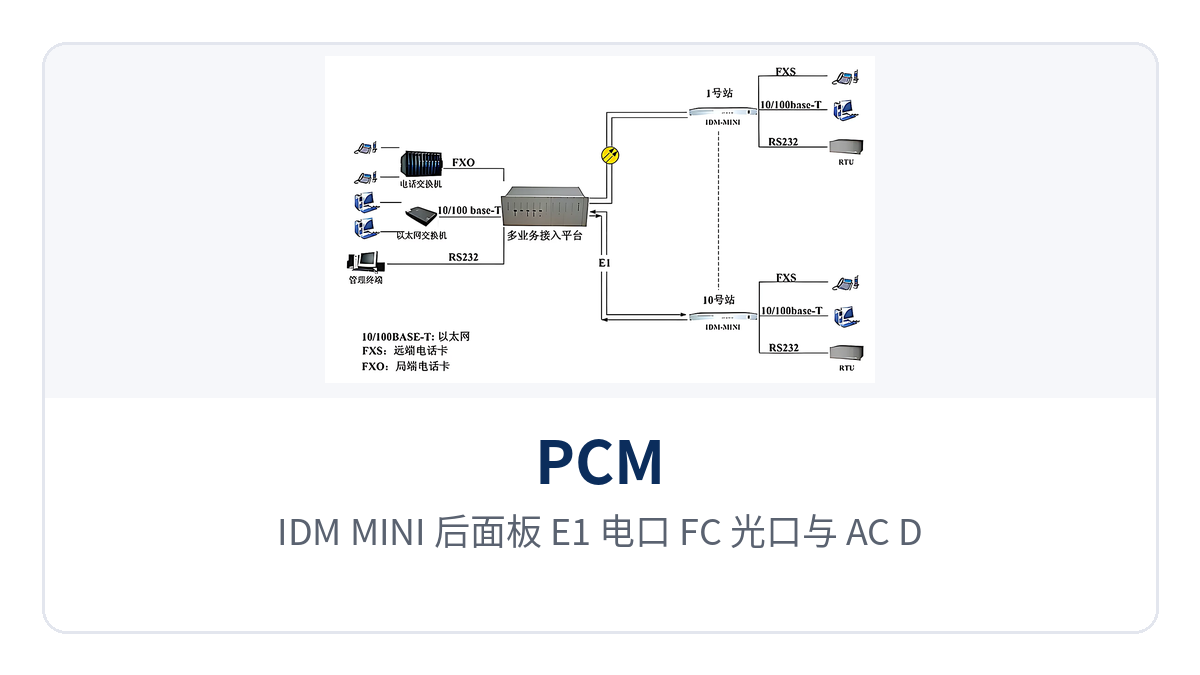 图2:IDM-MINI 后面板 E1 电口、FC 光口与 AC/DC 电源接线端子特写