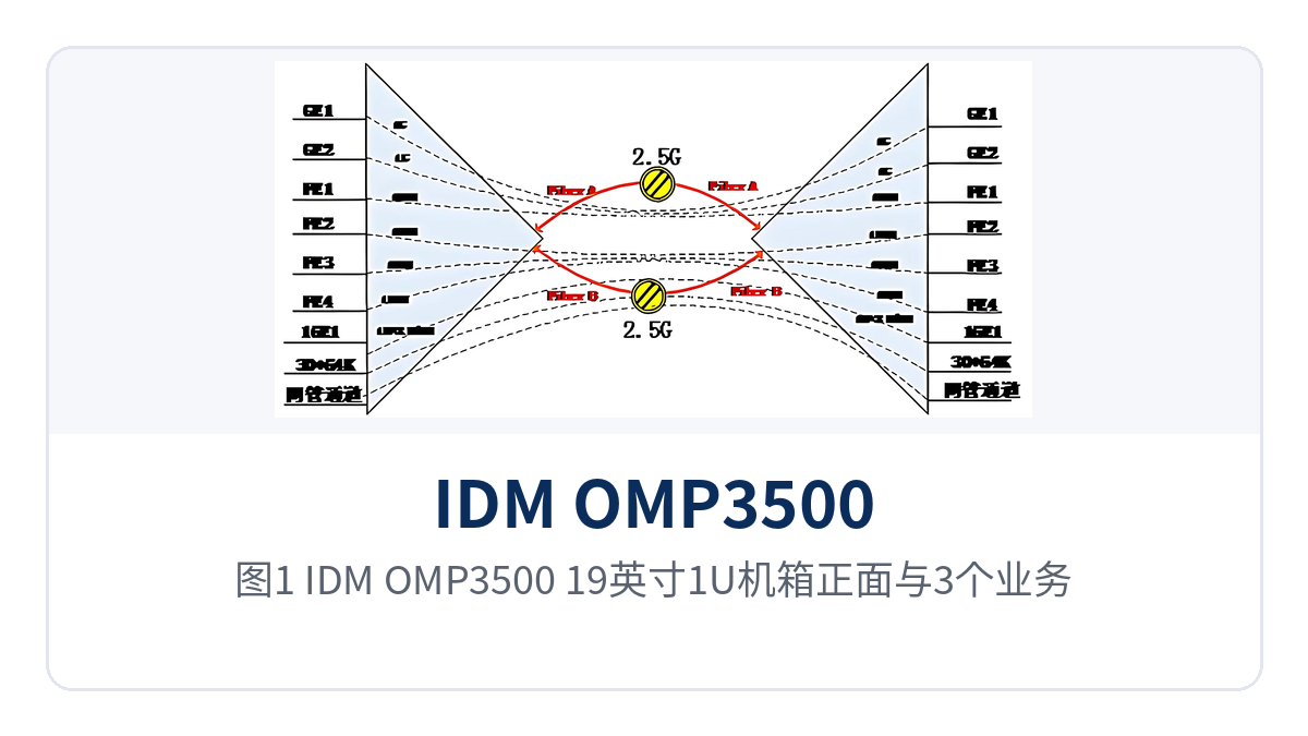 图1: IDM OMP3500 19英寸1U机箱正面与3个业务槽位特写