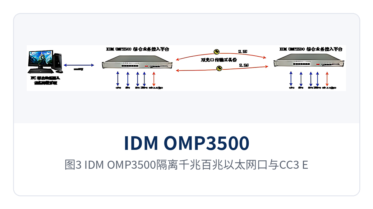 图3: IDM OMP3500隔离千兆百兆以太网口与CC3-E1接口面板特写