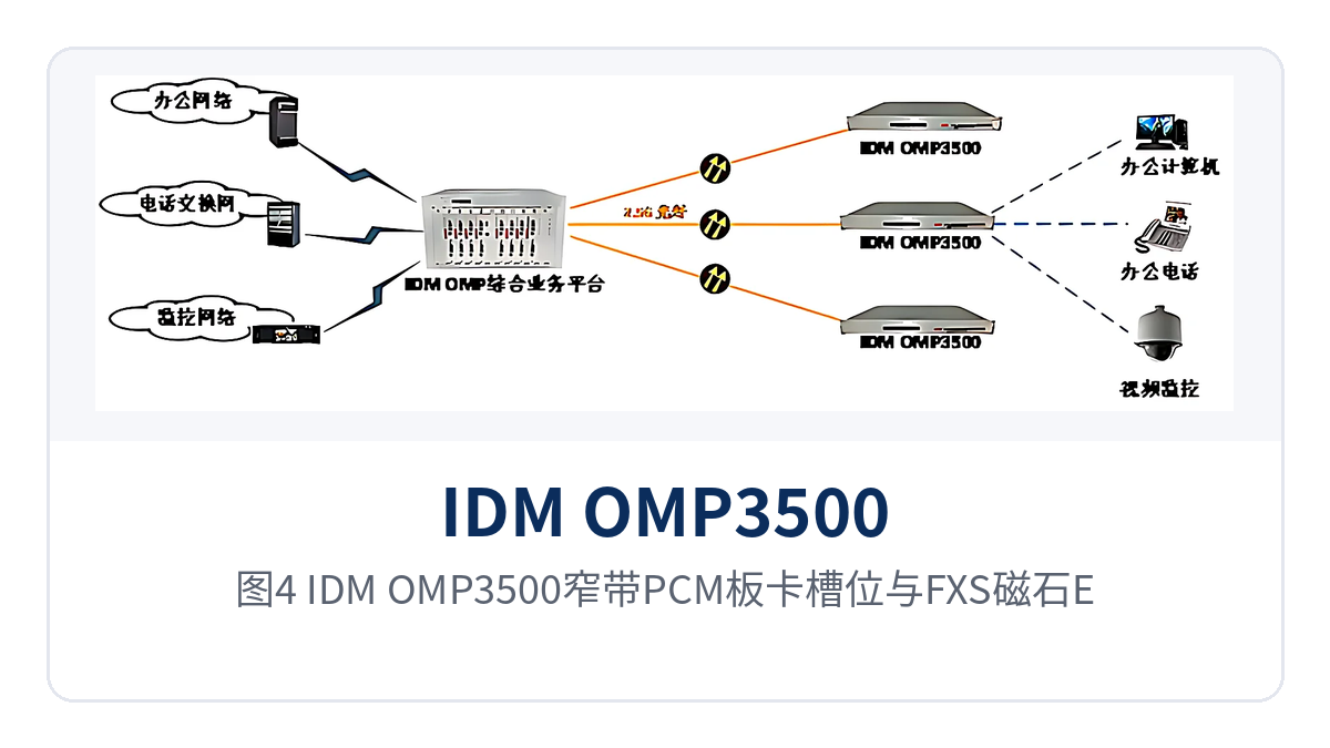 图4: IDM OMP3500窄带PCM板卡槽位与FXS磁石EM串口接口卡布局