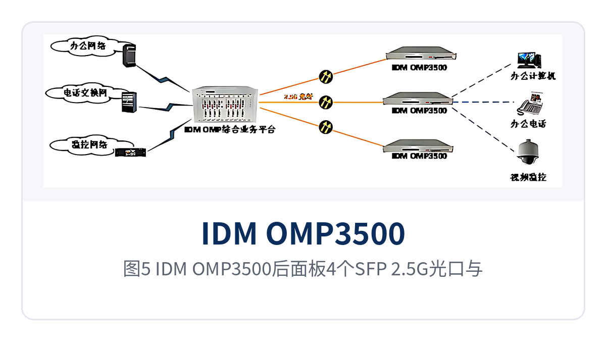 图5: IDM OMP3500后面板4个SFP 2.5G光口与接口板特写