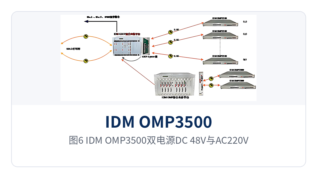 图6: IDM OMP3500双电源DC-48V与AC220V供电接口特写