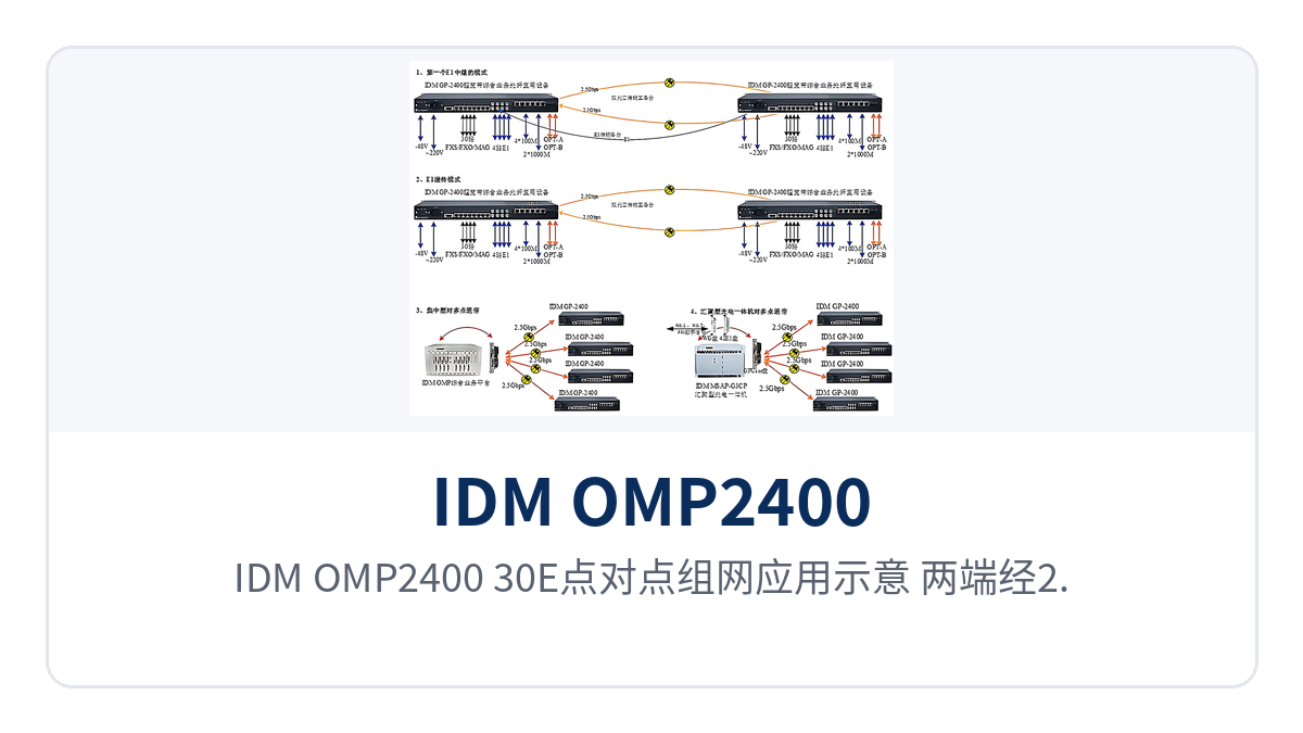 图4:IDM OMP2400-30E点对点组网应用示意,两端经2.5G光纤互连同传电话E1以太网与视频