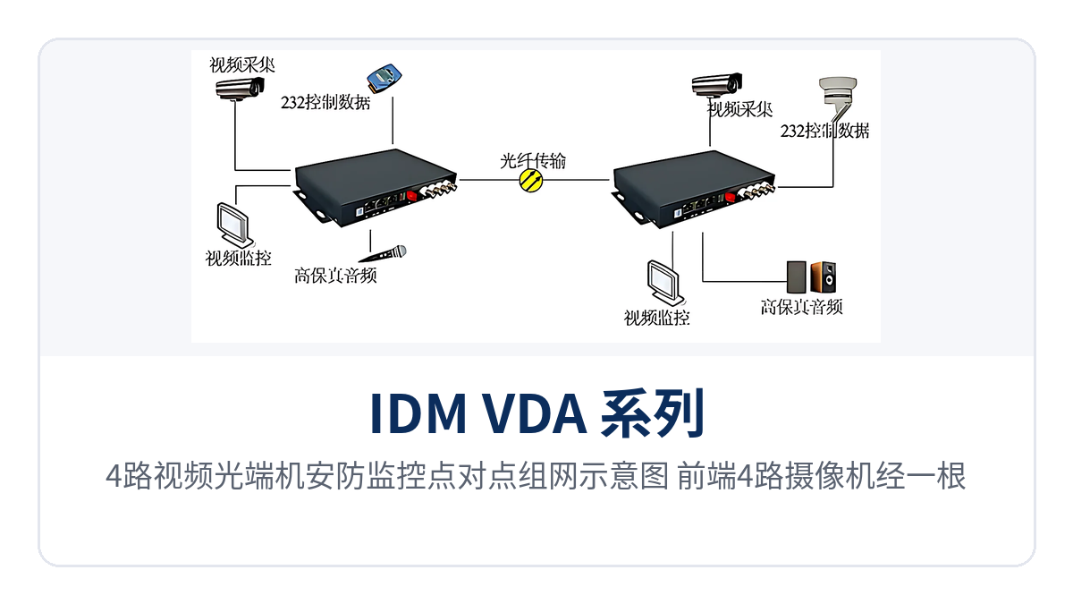 图2：4路视频光端机安防监控点对点组网示意图，前端4路摄像机经一根光纤回传至监控中心