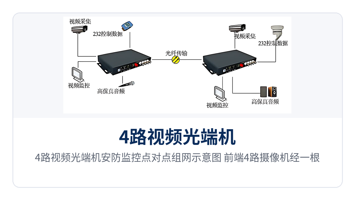 图2:4路视频光端机安防监控点对点组网示意图,前端4路摄像机经一根光纤回传至监控中心