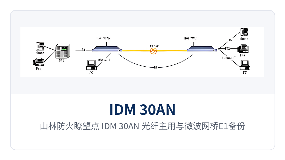 图3:山林防火瞭望点 IDM 30AN 光纤主用与微波网桥E1备份组网示意