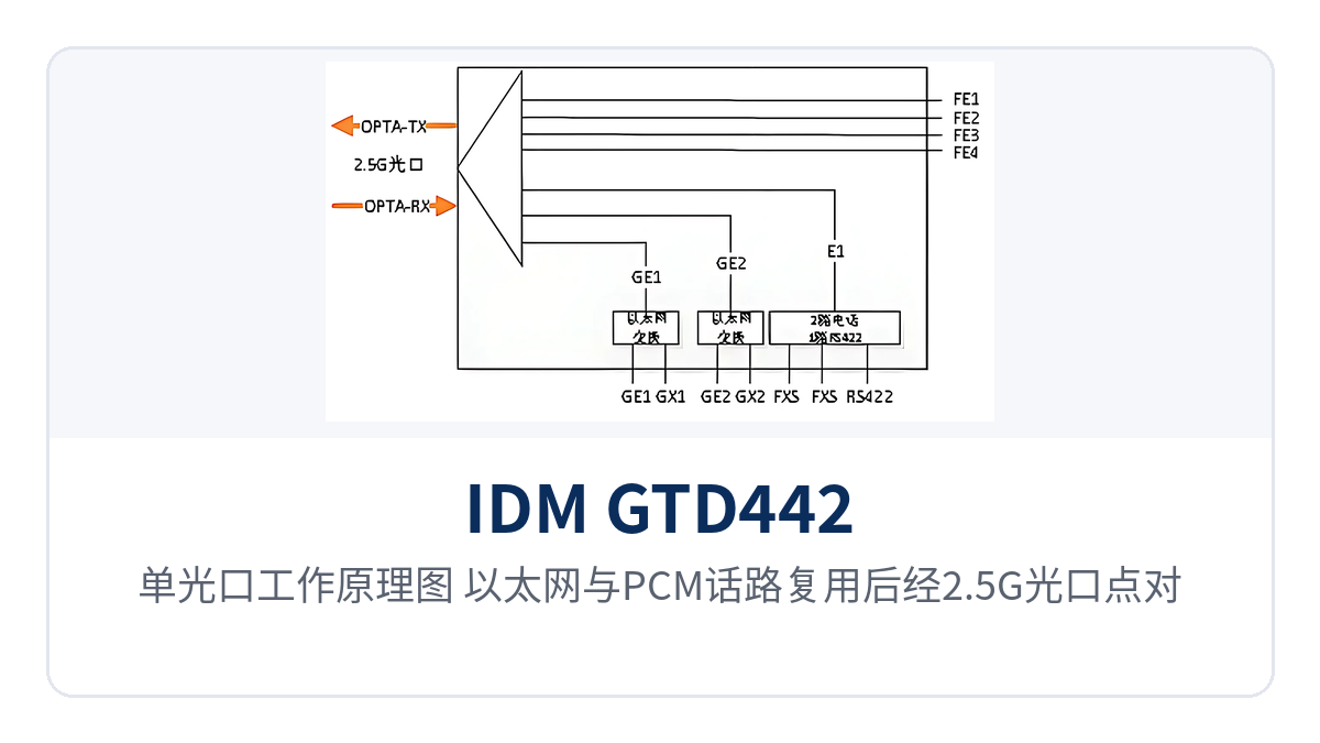 图3：单光口工作原理图：以太网与PCM话路复用后经2.5G光口点对点传输