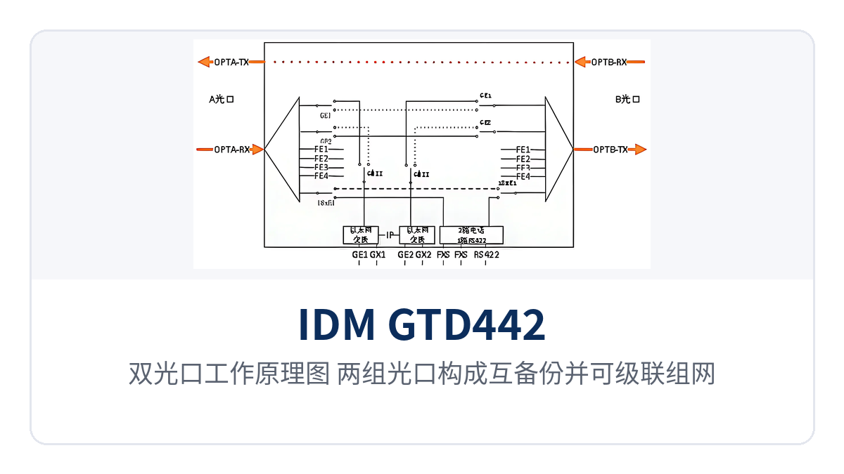 图4：双光口工作原理图：两组光口构成互备份并可级联组网