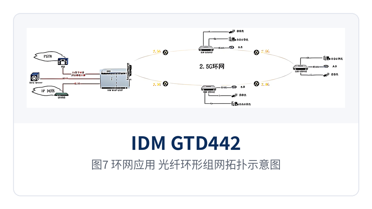 图7：环网应用：光纤环形组网拓扑示意图