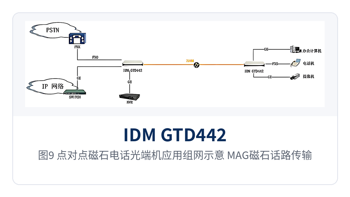 图9：点对点磁石电话光端机应用组网示意（MAG磁石话路传输）