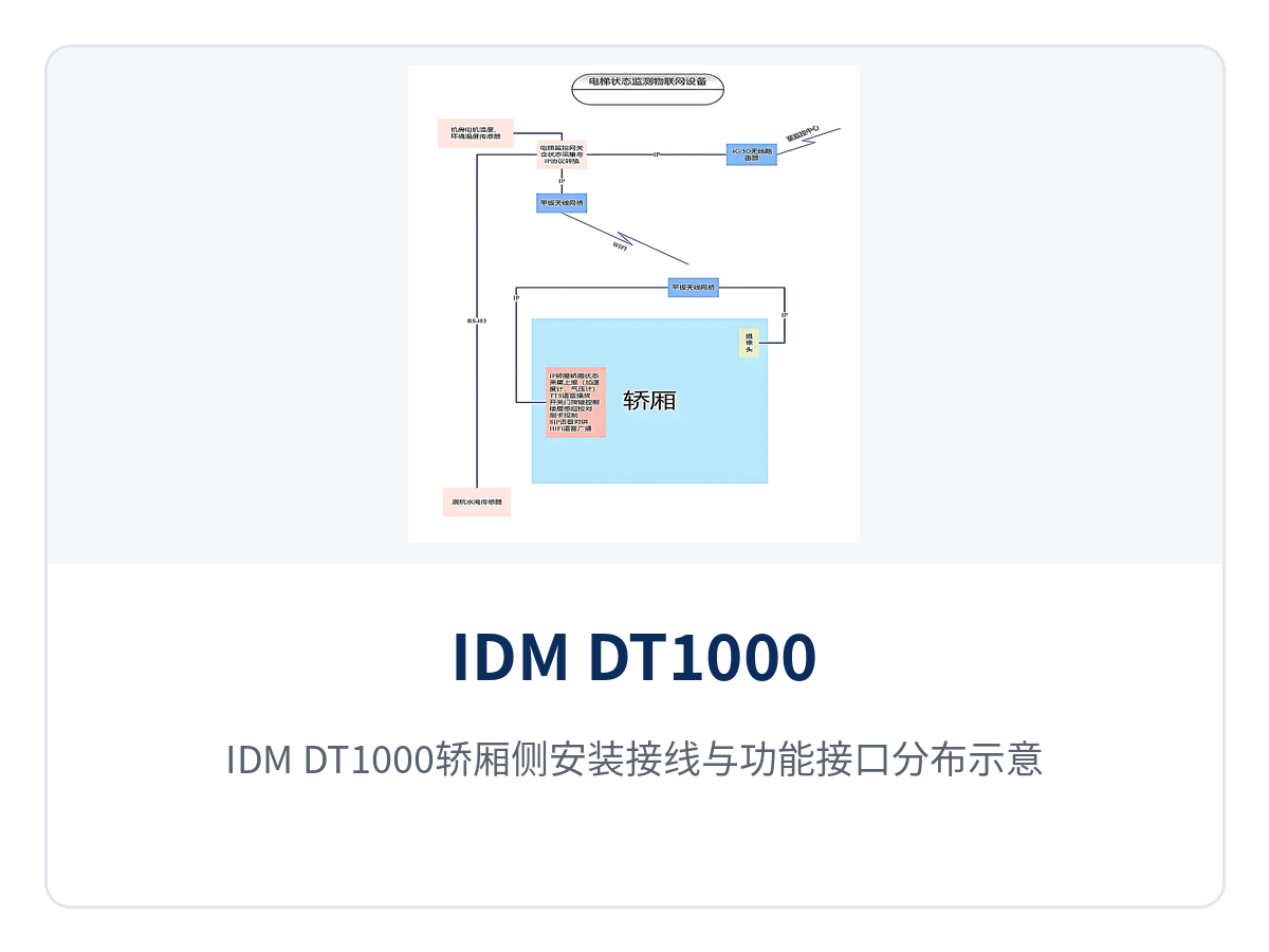 图2:IDM DT1000轿厢侧安装接线与功能接口分布示意