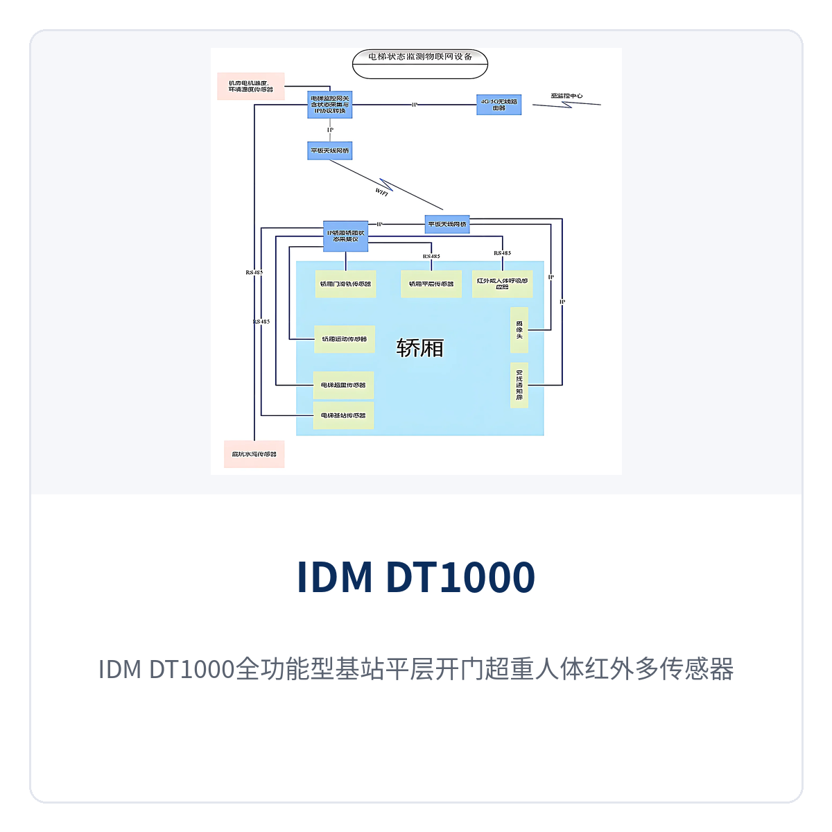 图3:IDM DT1000全功能型基站平层开门超重人体红外多传感器接入示意